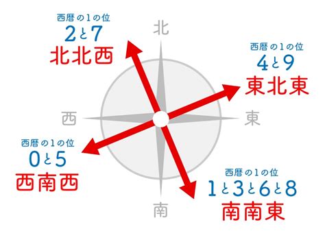 東北東 方位|【2024年】恵方巻きの方角（東北東）がどっち方向。